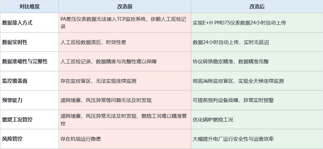 E+H PMP71B仪表依托多级网关实现化工车间PA与RTU协议数据互通应用(图5)