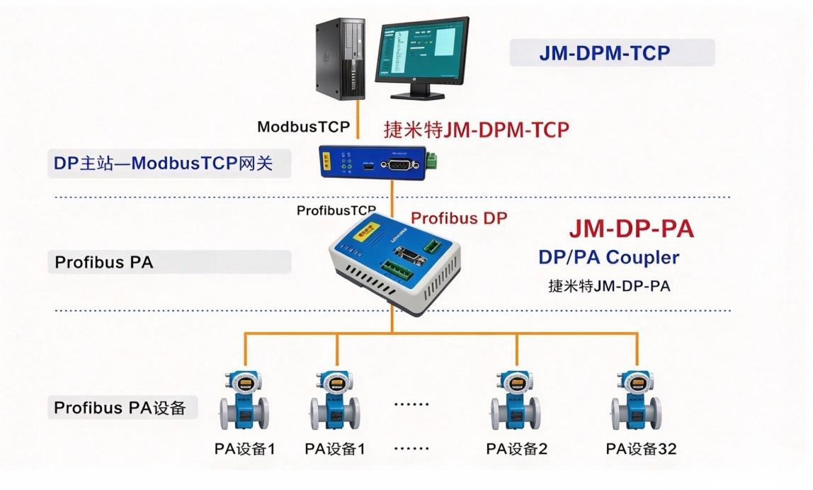 E+H PMP71B仪表依托多级网关实现化工车间PA与RTU协议数据互通应用(图1) E+H PMP71B仪表依托多级网关实现化工车间PA与RTU协议数据互通应用(图1)