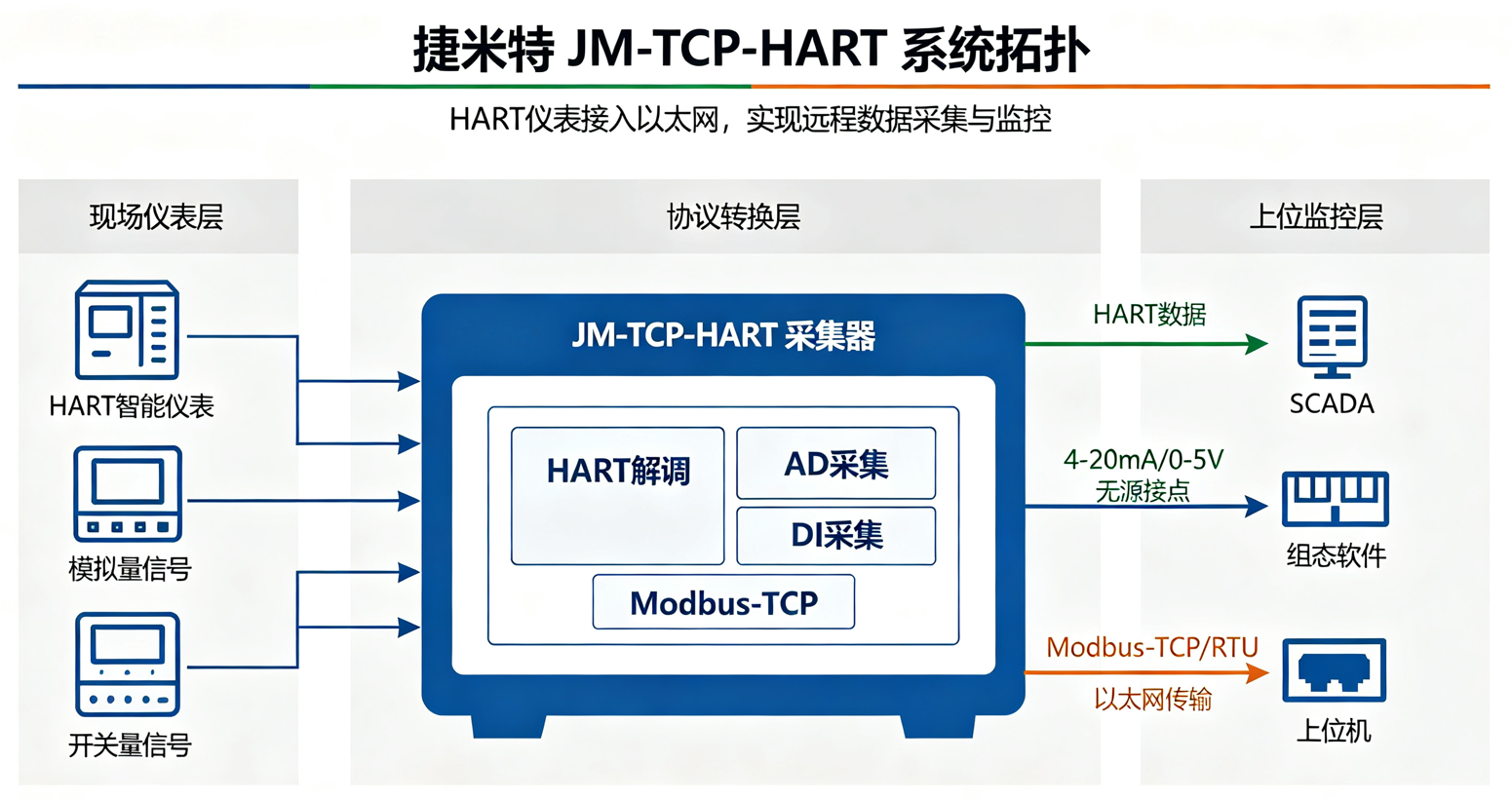 捷米特HART转Modbus TCP网关产品简介(图1) HART转ModbusTCP协议网关支持HART7多台HART仪表接入以太网PLC(图1)