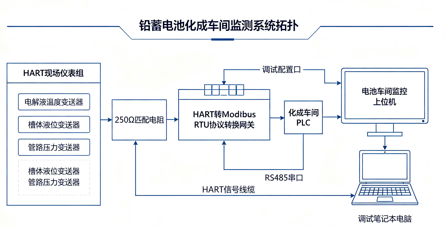 铅蓄电池化成充电车间HART转Modbus RTU协议转换网关监测改造案例(图1) 铅蓄电池化成充电车间HART转Modbus RTU协议转换网关监测改造案例(图1)