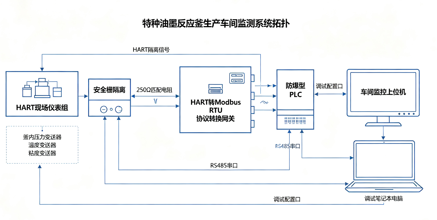 特种油墨密闭反应釜车间HART转Modbus RTU协议转换网关数据采集改造案例(图1) 特种油墨密闭反应釜车间HART转Modbus RTU协议转换网关数据采集改造案例(图1)