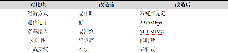车载双链路漫游终端赋能智能工厂,实现AGV小车跨区域无缝漫游不掉线通信(图6) 车载双链路漫游终端赋能智能工厂,实现AGV小车跨区域无缝漫游不掉线通信(图6)
