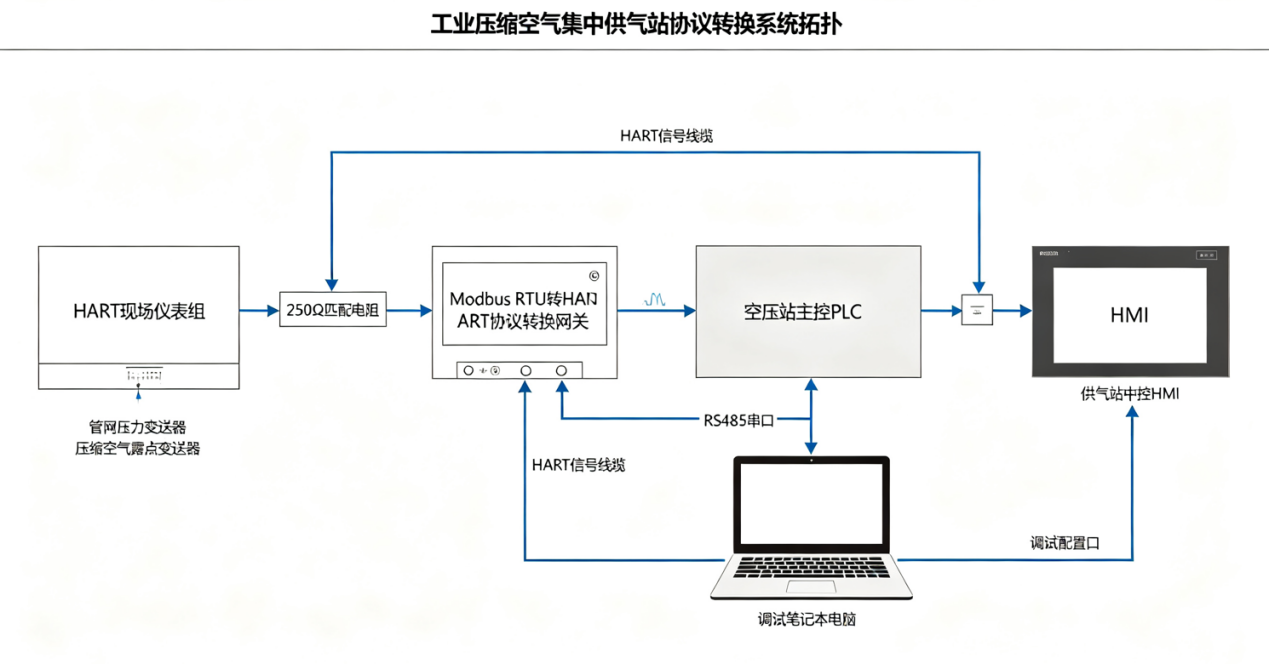 工厂集中压缩空气供气站Modbus RTU转HART远程管控HART仪表改造案例(图1)