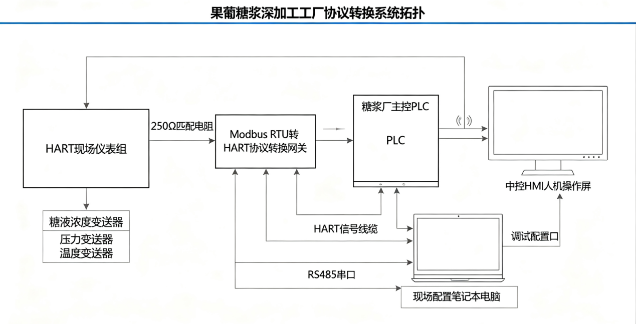 果葡糖浆糖化提纯工段Modbus RTU转HART远程管控HART仪表改造案例(图1) 果葡糖浆糖化提纯工段Modbus RTU转HART远程管控HART仪表改造案例(图1)