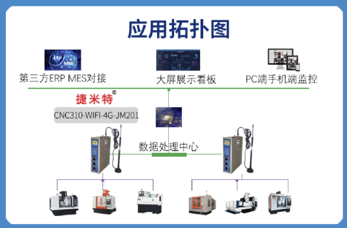 捷米特CNC310-WIFI/4G-JM201助力某机械制造企业实现生产升级(图1)