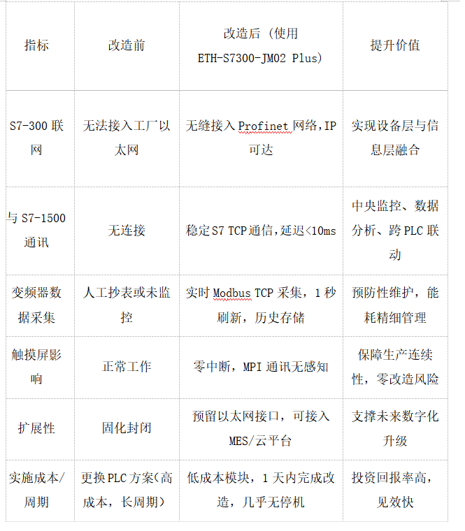 西门子S7-300PLC借助于MPI转以太网模块同时和S7-1500PLC、触摸屏以及Modbus RTU协议的变频器通讯案例(图5)