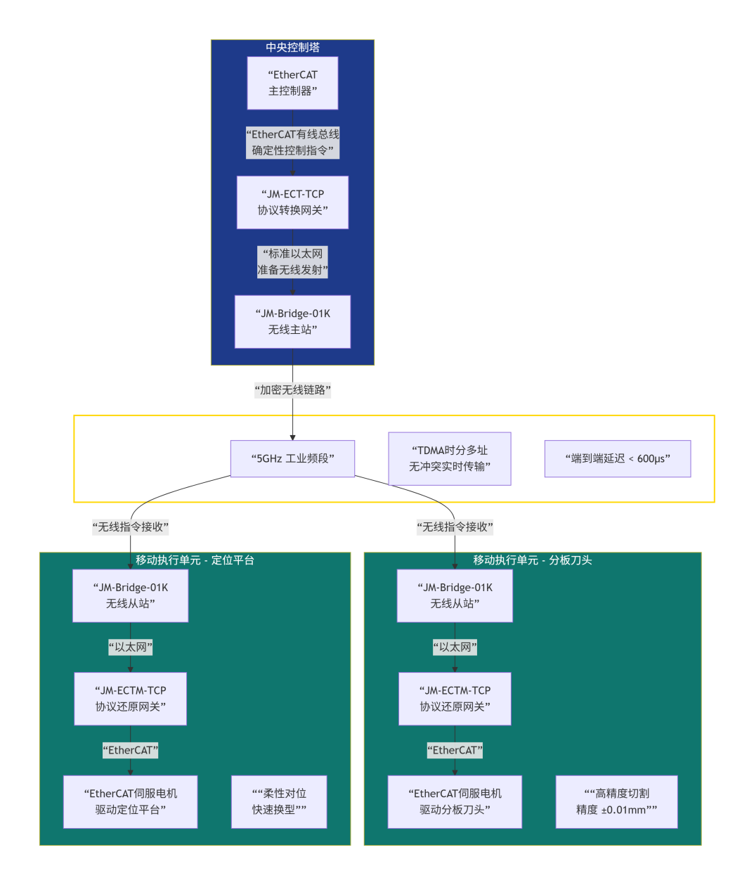 EtherCAT转无线应用：实现3C电子PCB分板机柔性生产无线互联(图4)