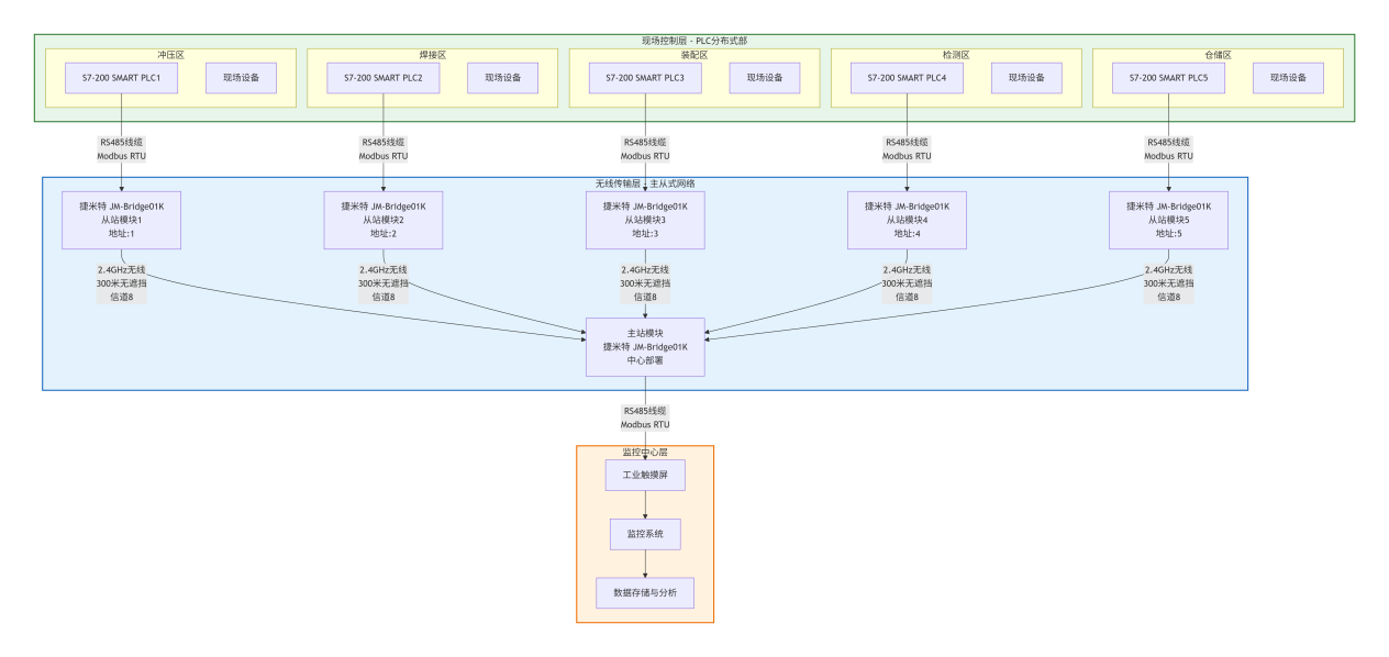 工业无线数传模块：实现汽车零部件厂房 PLC 与触摸屏 300 米无线通讯(图3)