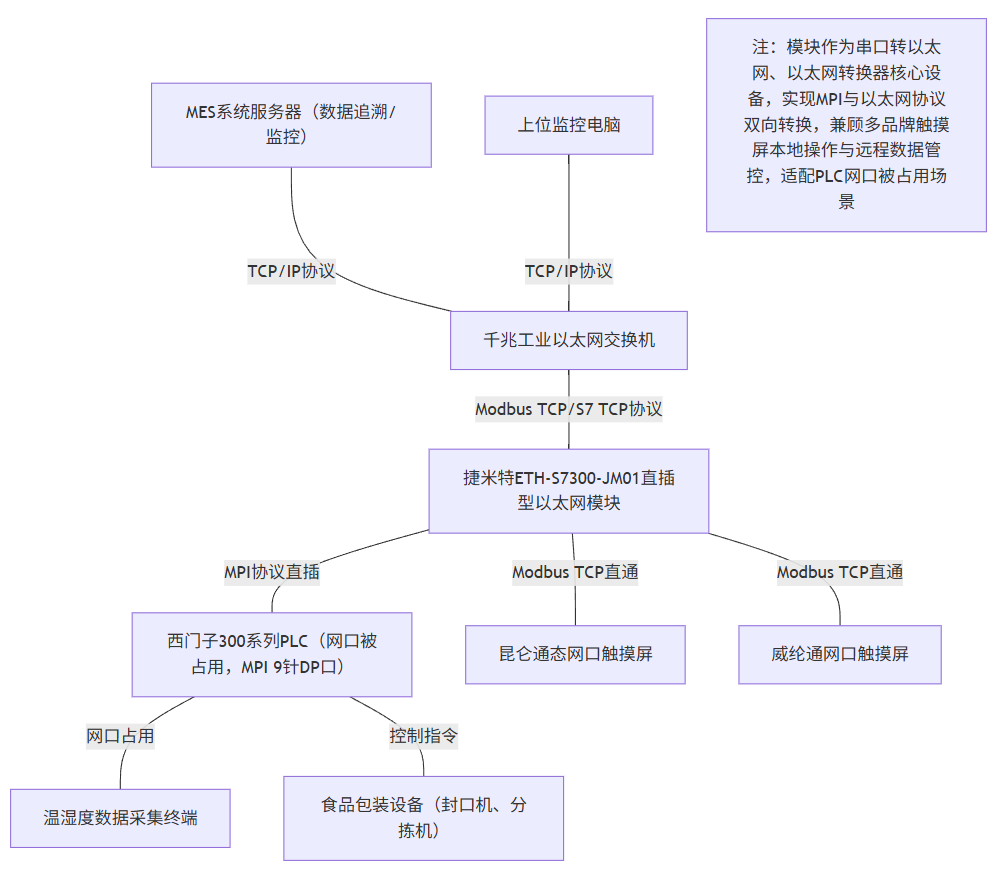 自动化包装生产线西门子300系列PLC通过以太网模块同时与多个触摸屏进行通讯案例(图4)