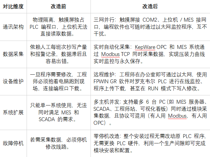 罗克韦尔PLC不用换CPU借助串口转以太网处理器实现KepWare Modbus TCP直连应用案例(图6)